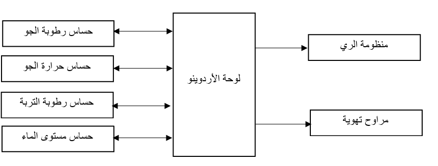 الزراعة الذكية