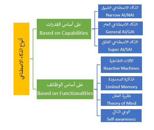 الذكاء الاصطناعي