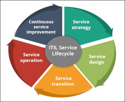 ITIL