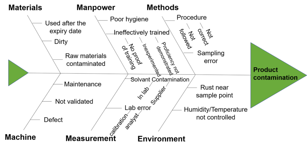 ishikawa diagram