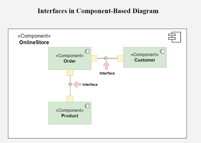 UML Component  Diagram 