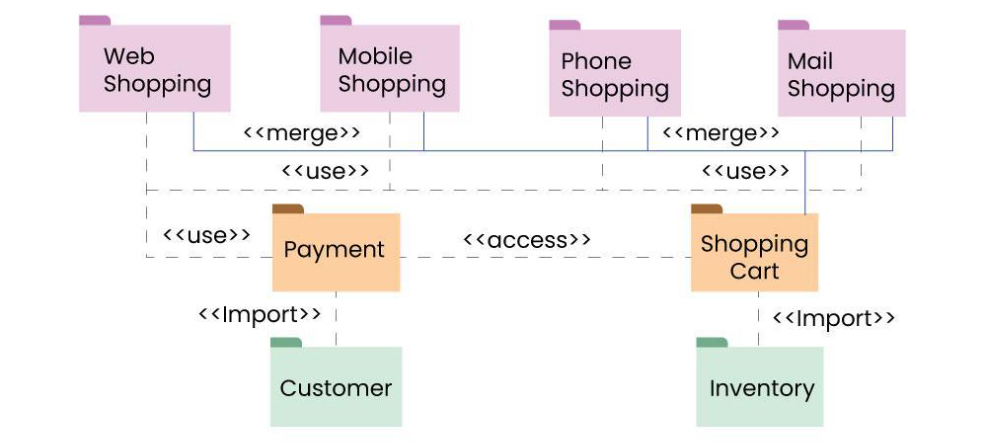 UML Package Diagram