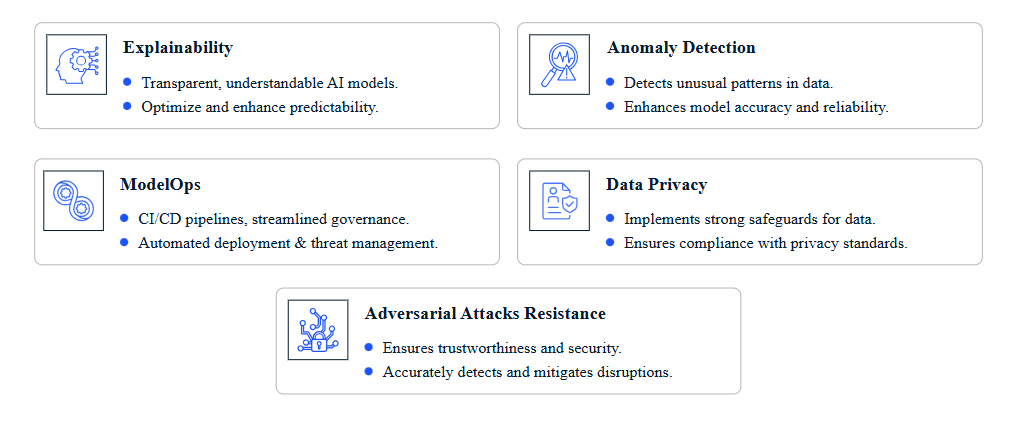 AI TRiSM