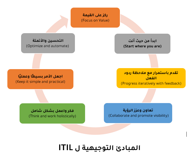 ITIL