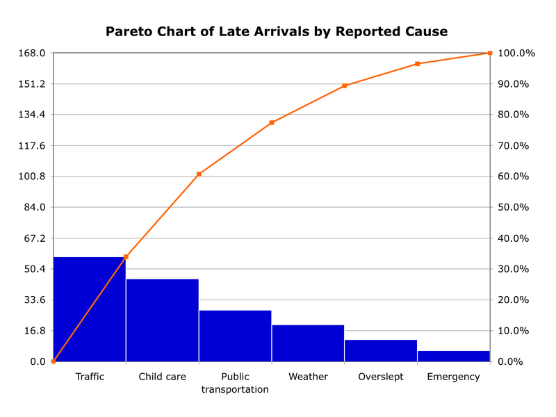 Pareto