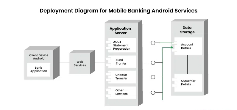 UML Deployment Diagram