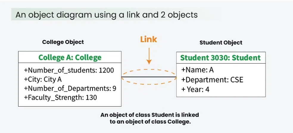  UML Object Diagram